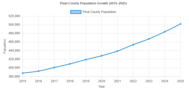 pional population growth chart